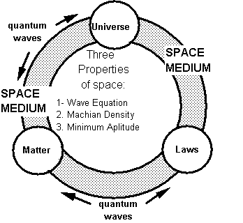 Zależności między prawami, materią i wszechświatem